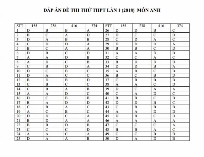 Đáp án đề thi thử môn Anh thptqg năm 2018 trường THPT Lương Thế Vinh - Hà Nội