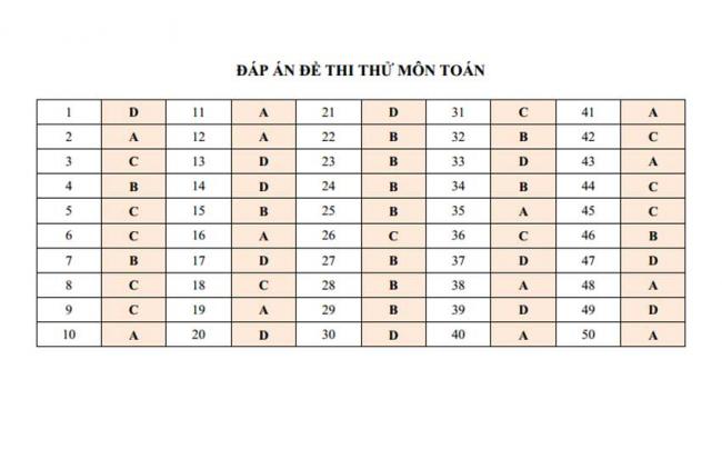 Đáp án Đề thi thử môn Toán thptqg năm 2018 trường Ngô Quyền - Quảng Ninh lần 1