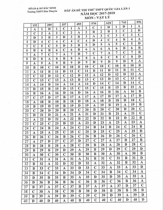 Đáp án Đề thi thử môn Lý thptqg năm 2018 trường Hàn Thuyên – Bắc Ninh