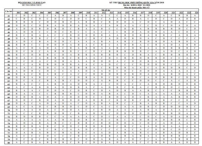 Đáp án chính thức môn Địa lý THPTQG năm 2018 của Bộ GD&ĐT chính thức