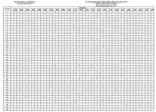 Đáp án chính thức môn Sử THPTQG năm 2018 của Bộ GD&ĐT chính thức