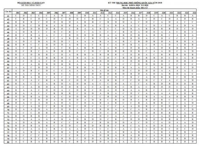 Đáp án đề thi môn Địa THPT Quốc gia 2018 - Tất cả các mã đề