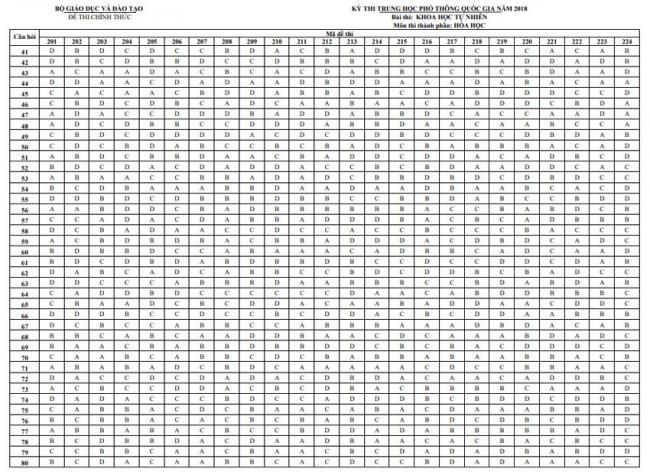 Đáp án đề thi Hóa THPTQG năm 2018 - Tất cả các mã đề