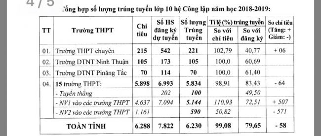 Điểm chuẩn lớp 10 năm học 2018/2019 tỉnh Ninh Thuận 4