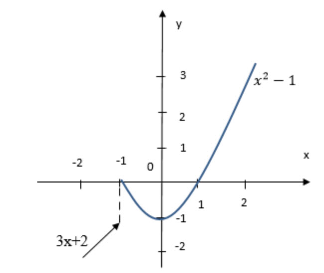 Bài 3 trang 141 SGK toán lớp 11: a) Vẽ đồ thị của hàm số y = f (x ...