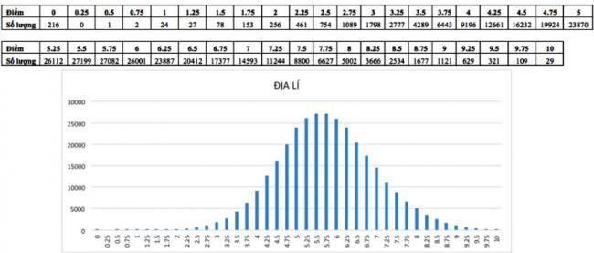 Phổ điểm môn Địa lý