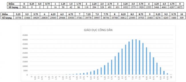 Phổ điểm môn Gíao dục công dân