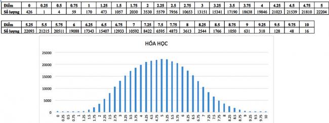 Phổ điểm môn hóa học