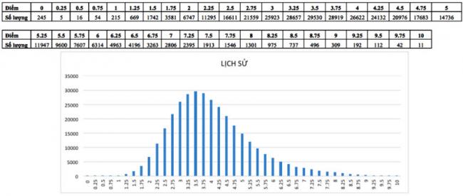 Phổ điểm môn lịch sử