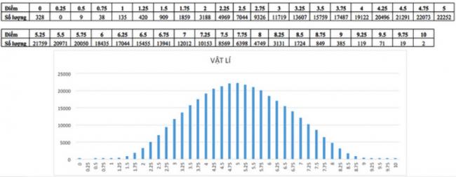 Phổ điểm môn Lý