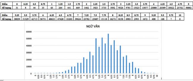 Phổ điểm môn Văn