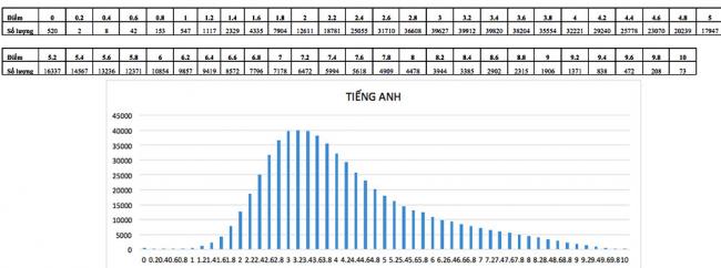 Phổ điểm môn Tiếng Anh