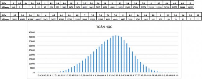 Phổ điểm môn Toán