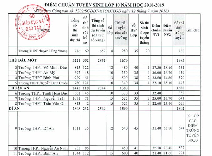 Điểm chuẩn lớp 10 năm 2019-2020 tỉnh Bình Dương