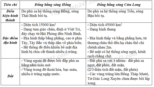 Khác nhau giữa ĐB sông Hồng và ĐB SCL