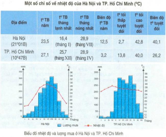 biểu đồ nhiệt độ và lượng mưa của Hà Nội và TP.Hồ Chí Minh