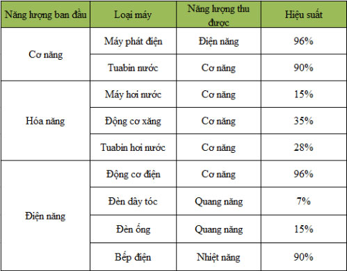 Câu hỏi bài C4 trang 164 sgk vật lý lớp 9