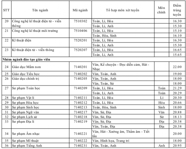 Điểm chuẩn Đại học Sài Gòn năm 2019