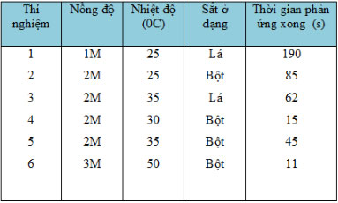 Câu hỏi bài 4 trang 19 sgk hóa lớp 9