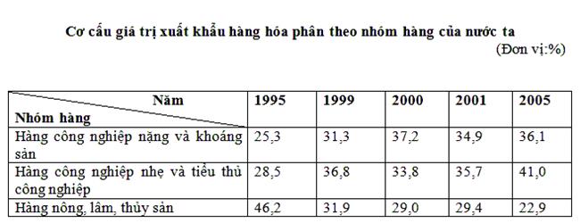 Cơ cấu giá trị xuất khẩu hàng hoá theo nhóm hàng của nước ta