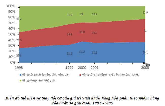 Biểu đồ thay đổi cơ cấu giá trị XK hàng hoá phân theo nhóm hàng của nước ta