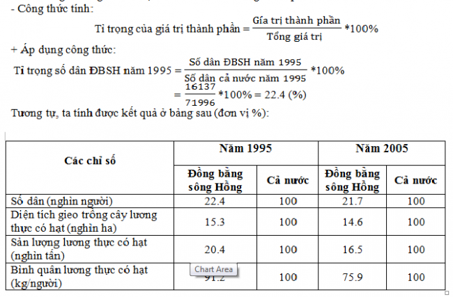 Tính tỉ trọng về dân số và sản lượng lương thực của Đồng bằng sông Hồng so với cả nước (%)
