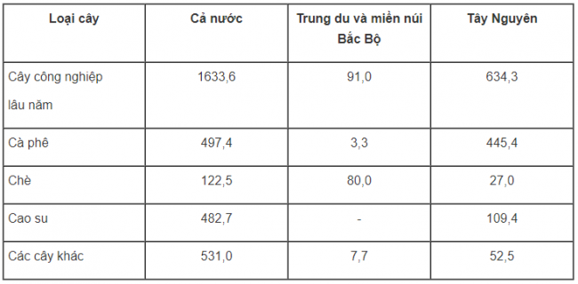 Bảng 38.1. Diện tích gieo trồng cây công nghiệp lâu năm, năm 2005