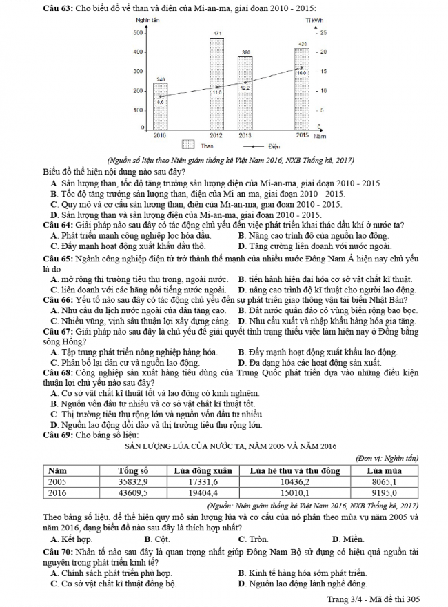 Đáp án đề thi Địa mã đề 305 - THPT Quốc Gia 2018 3