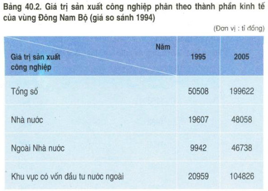 GTSX CN theo thành phần kinh tế của vùng ĐNB