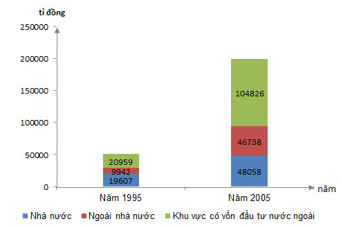 Bước 2 Vẽ biểu đồ