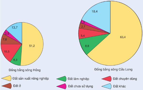 cơ cấu sử dụng đất giữa Đồng bằng sông Cửu Long và Đồng bằng sông Hồng.