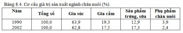 Câu hỏi bài 2 trang 33 sgk địa lý 9