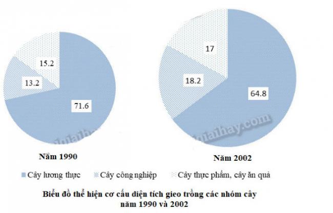 Đáp án bài 1 trang 38 sgk địa lý 9 phần 1