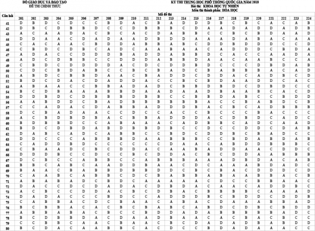 Đáp án đề thi Hóa mã đề 211 - THPT Quốc Gia 2018