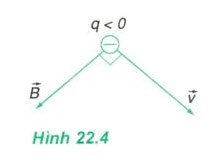 Xác định lực Lo-ren-xơ