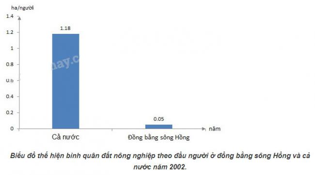 Bình quân đất nông nghiệp theo đầu người