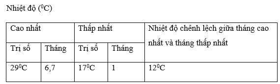 Lời giải bài 2 trang 65 Sách giáo khoa Địa 6 - Nhiệt độ