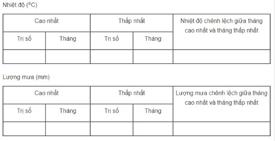 Bảng nhiệt độ, lượng mưa trang 65 SGK Địa lí 6