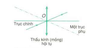O gọi là quang tâm của thấu kính