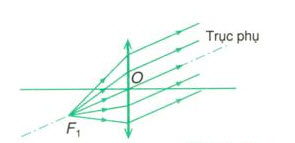 Tiêu điểm vật phụ