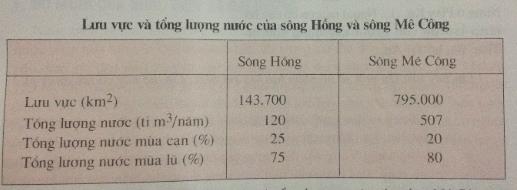 Bảng lưu lượng nước trên sông trang 70 SGK Địa lí 6
