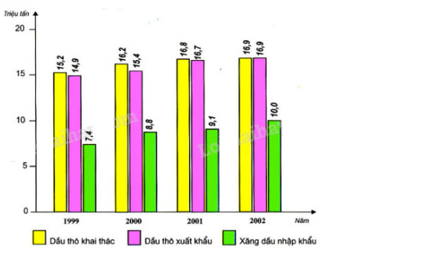 Câu hỏi bài 2 trang 145 sgk địa lí 9