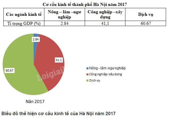 Đáp án bài 2 trang 149 sgk địa lí 9