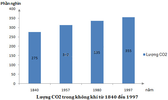 biểu đồ về sự gia tăng lượng CO₂ trong không khí từ năm 1840 đến năm 1997