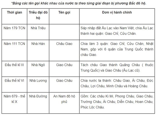 Những tên gọi khác nhau của nước ta trong giai đoạn bị đô hộ