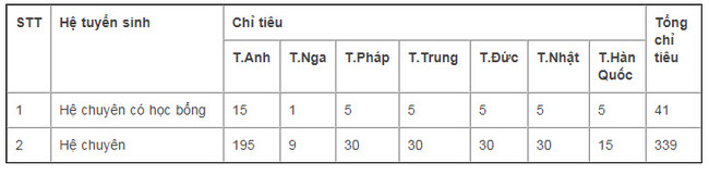 Thông báo tuyển sinh lớp 10 Trường THPT Chuyên Ngoại ngữ năm 2019