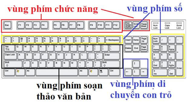 Phân biệt các vùng chính của bàn phím máy tính