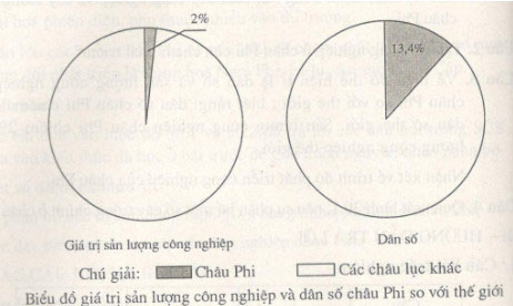 tỉ lệ dân số và sản lượng công nghiệp của châu Phi