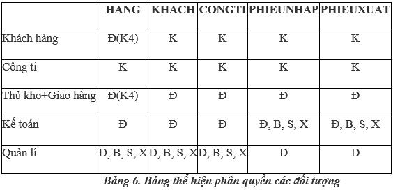 bảng thể hiện phân quyền các đối tượng