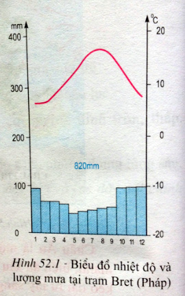 biểu đồ lượng mưa và nhiệt độ tại pháp